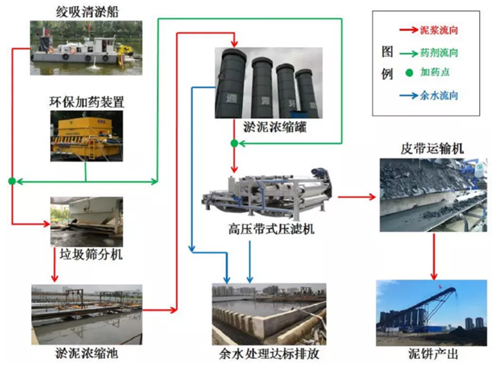 典型河湖底污泥處理處置工程實例詳解-