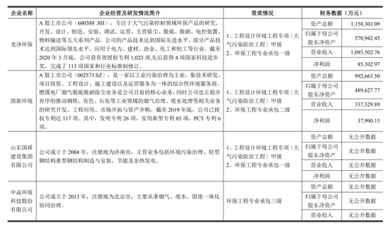 煙氣脫硫脫硝技術(shù)分布及特性-