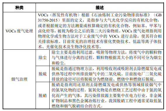 廢氣處理發(fā)展現(xiàn)狀-