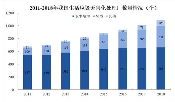 城市市政垃圾固廢處置市場分析-