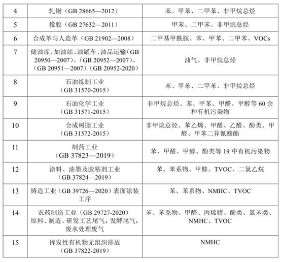 vocs治理進(jìn)入快車道 vocs監(jiān)測如何保駕護(hù)航-