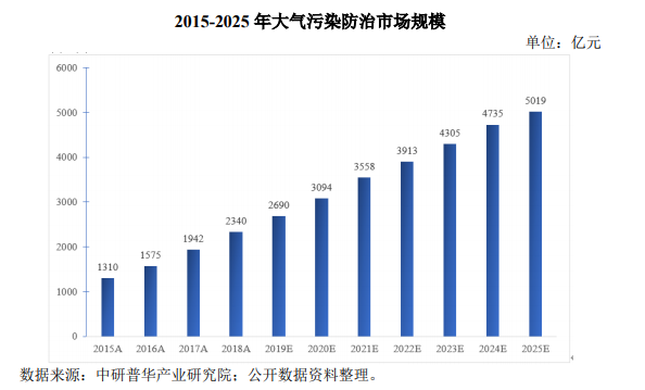 廢氣處理發(fā)展現(xiàn)狀-