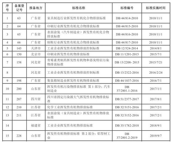 vocs治理進(jìn)入快車道 vocs監(jiān)測如何保駕護(hù)航-