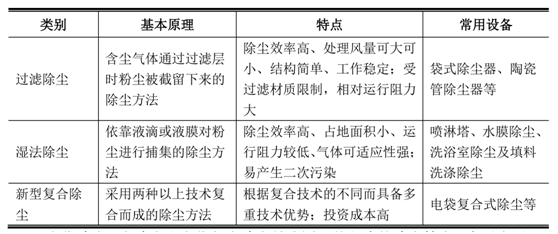 煙氣脫硫脫硝技術(shù)分布及特性-