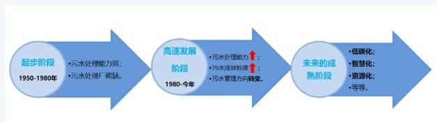 雙碳目標(biāo)下城鎮(zhèn)污水處理的智慧化、資源化新業(yè)務(wù)發(fā)展啟示- 雙碳目標(biāo)下城鎮(zhèn)污水處理的智慧化、資源化新業(yè)務(wù)發(fā)展啟示-