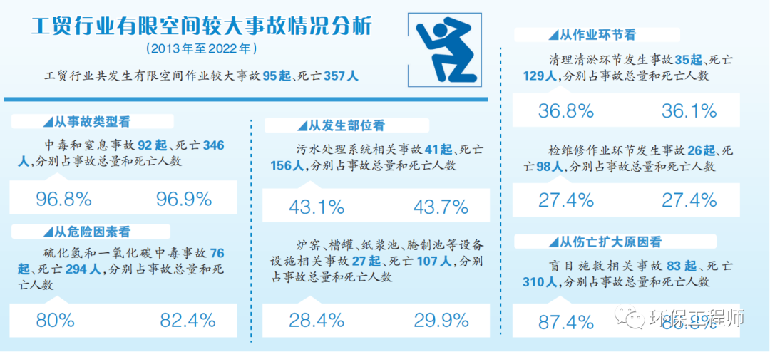 10年156人死亡!污水處理事故頻發(fā),我們?cè)撛趺崔k?- 10年156人死亡!污水處理事故頻發(fā),我們?cè)撛趺崔k?-