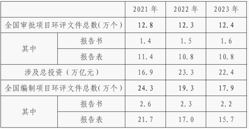 環(huán)保展|2023年環(huán)境影響評價行業(yè)評述及2024年發(fā)展展望-