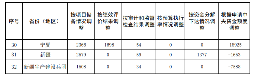109億!財(cái)政部下達(dá)2024年度大氣污染防治資金(第二批)預(yù)算- 109億!財(cái)政部下達(dá)2024年度大氣污染防治資金(第二批)預(yù)算-