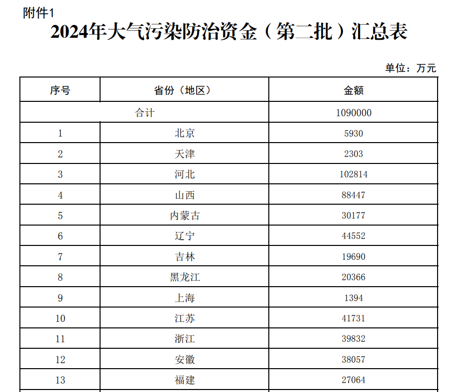 109億!財(cái)政部下達(dá)2024年度大氣污染防治資金(第二批)預(yù)算- 109億!財(cái)政部下達(dá)2024年度大氣污染防治資金(第二批)預(yù)算-