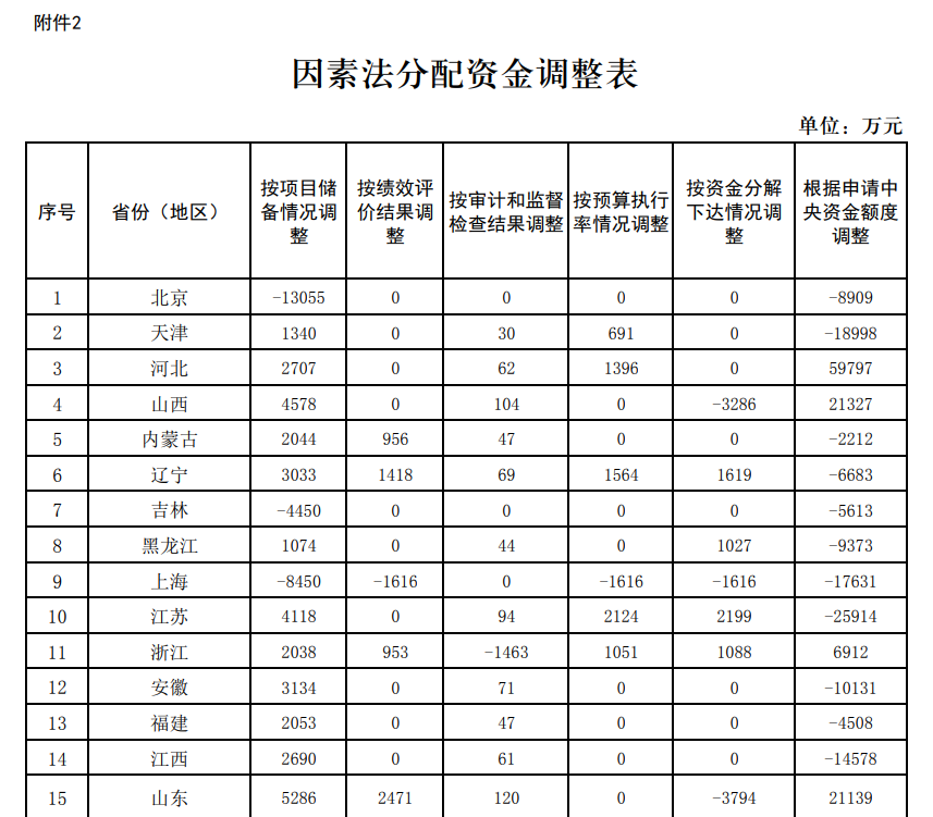 109億!財(cái)政部下達(dá)2024年度大氣污染防治資金(第二批)預(yù)算- 109億!財(cái)政部下達(dá)2024年度大氣污染防治資金(第二批)預(yù)算-